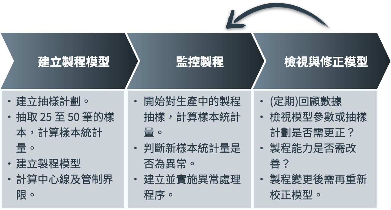 control chart flow